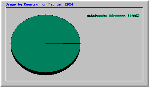 Usage by Country for Februar 2024