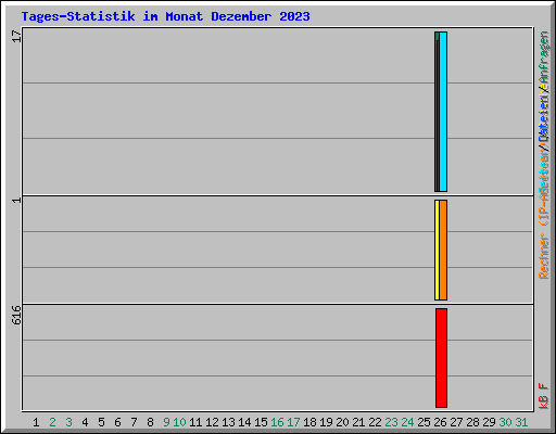 Tages-Statistik im Monat Dezember 2023