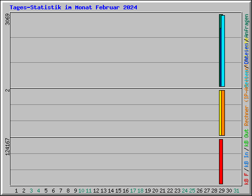 Tages-Statistik im Monat Februar 2024