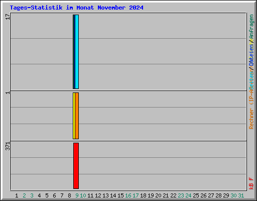 Tages-Statistik im Monat November 2024