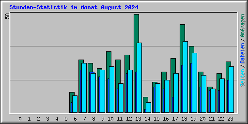 Stunden-Statistik im Monat August 2024